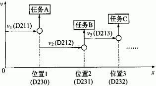  定位控制和任務執行