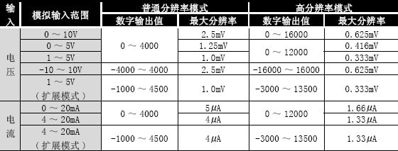 Q64AD2DA分辨率