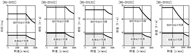 伺服電機(jī)HG-SN52J-S100