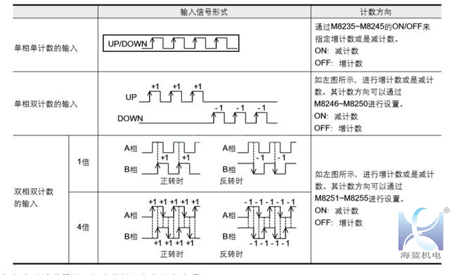 三菱PLC高速計數器