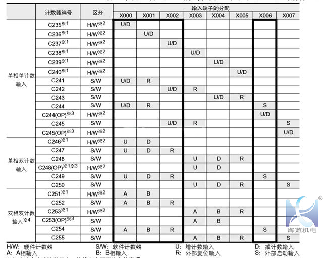 三菱PLC高速計數器